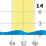 Big Torch Key tide chart for Sunday, November 14, 2021
