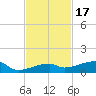 Big Torch Key tide chart for Wednesday, November 17, 2021