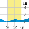 Big Torch Key tide chart for Thursday, November 18, 2021