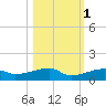 Big Torch Key tide chart for Monday, November 1, 2021