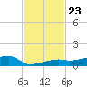 Big Torch Key tide chart for Tuesday, November 23, 2021