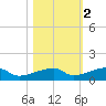 Big Torch Key tide chart for Tuesday, November 2, 2021