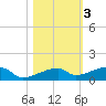 Big Torch Key tide chart for Wednesday, November 3, 2021