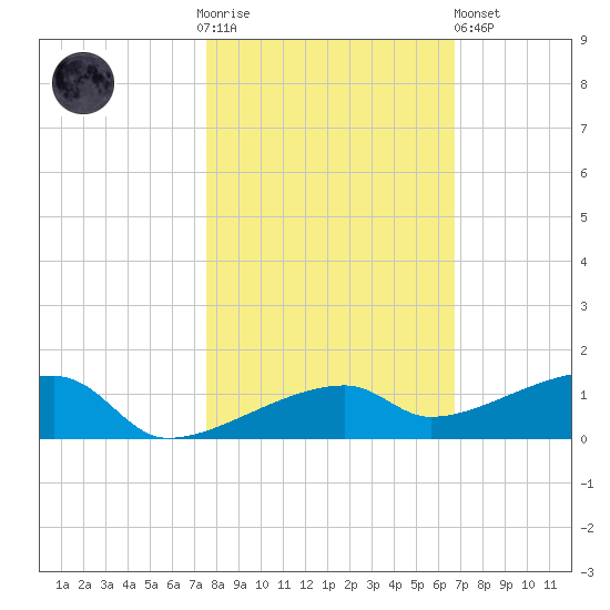 Big Torch Key tide chart for Thursday, November 4, 2021