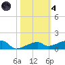 Big Torch Key tide chart for Thursday, November 4, 2021