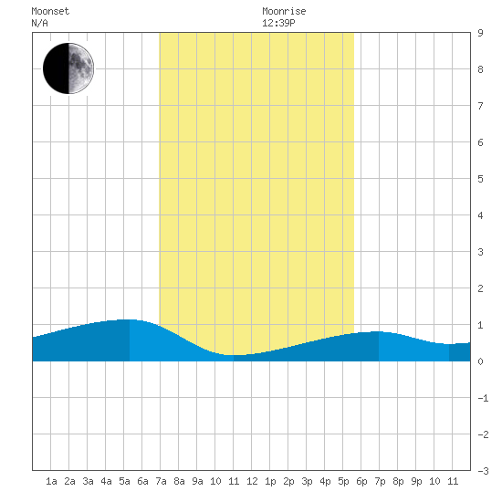 Big Torch Key tide chart for Friday, December 10, 2021