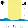 Big Torch Key tide chart for Friday, December 10, 2021
