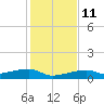 Big Torch Key tide chart for Saturday, December 11, 2021