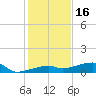 Big Torch Key tide chart for Thursday, December 16, 2021