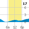 Big Torch Key tide chart for Friday, December 17, 2021