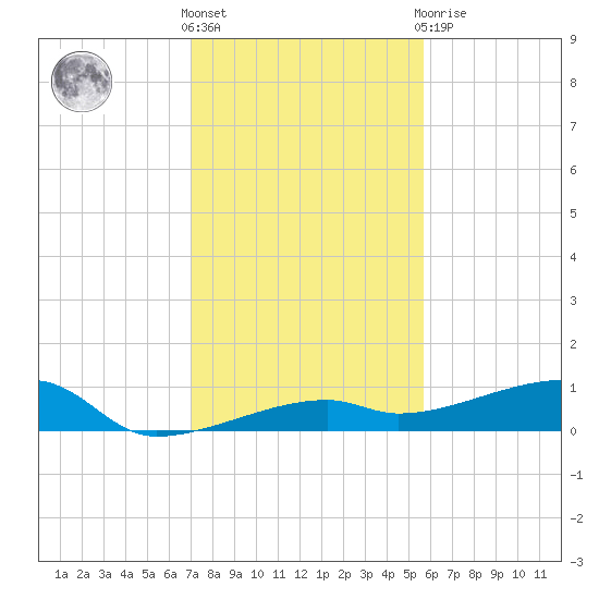 Big Torch Key tide chart for Saturday, December 18, 2021