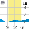 Big Torch Key tide chart for Saturday, December 18, 2021