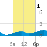 Big Torch Key tide chart for Wednesday, December 1, 2021