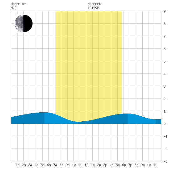 Big Torch Key tide chart for Sunday, December 26, 2021