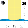Big Torch Key tide chart for Sunday, December 26, 2021