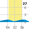 Big Torch Key tide chart for Monday, December 27, 2021