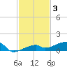 Big Torch Key tide chart for Friday, December 3, 2021