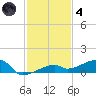 Big Torch Key tide chart for Saturday, December 4, 2021