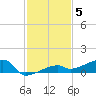 Big Torch Key tide chart for Sunday, December 5, 2021