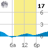 Big Torch Key tide chart for Monday, January 17, 2022