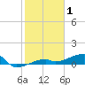 Big Torch Key tide chart for Saturday, January 1, 2022