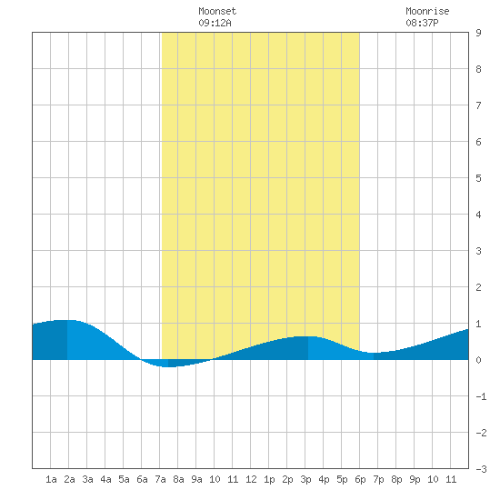 Big Torch Key tide chart for Thursday, January 20, 2022