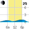 Big Torch Key tide chart for Tuesday, January 25, 2022