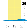 Big Torch Key tide chart for Wednesday, January 26, 2022