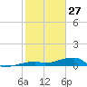 Big Torch Key tide chart for Thursday, January 27, 2022