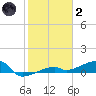Big Torch Key tide chart for Sunday, January 2, 2022