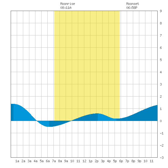 Big Torch Key tide chart for Monday, January 3, 2022