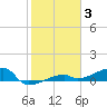Big Torch Key tide chart for Monday, January 3, 2022