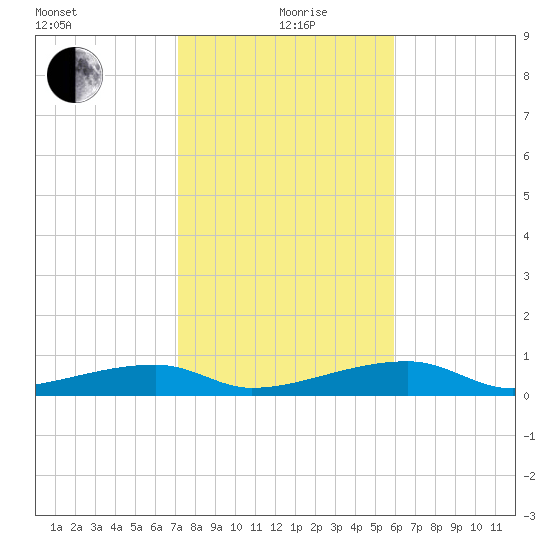 Big Torch Key tide chart for Sunday, January 9, 2022