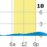 Big Torch Key tide chart for Thursday, February 10, 2022