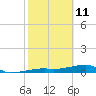 Big Torch Key tide chart for Friday, February 11, 2022