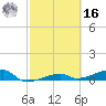 Big Torch Key tide chart for Wednesday, February 16, 2022