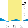 Big Torch Key tide chart for Thursday, February 17, 2022