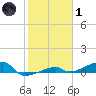 Big Torch Key tide chart for Tuesday, February 1, 2022