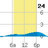 Big Torch Key tide chart for Thursday, February 24, 2022