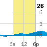 Big Torch Key tide chart for Saturday, February 26, 2022