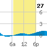Big Torch Key tide chart for Sunday, February 27, 2022