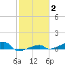 Big Torch Key tide chart for Wednesday, February 2, 2022