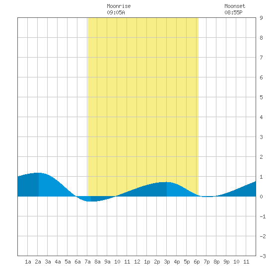 Big Torch Key tide chart for Thursday, February 3, 2022