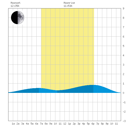 Big Torch Key tide chart for Tuesday, February 8, 2022
