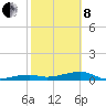Big Torch Key tide chart for Tuesday, February 8, 2022