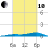 Big Torch Key tide chart for Thursday, March 10, 2022