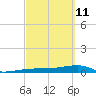 Big Torch Key tide chart for Friday, March 11, 2022