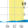 Big Torch Key tide chart for Sunday, March 13, 2022