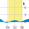 Big Torch Key tide chart for Tuesday, March 1, 2022
