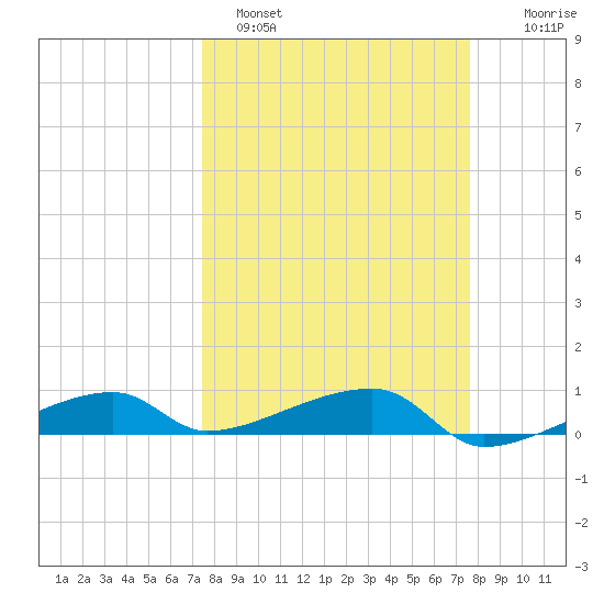 Big Torch Key tide chart for Sunday, March 20, 2022